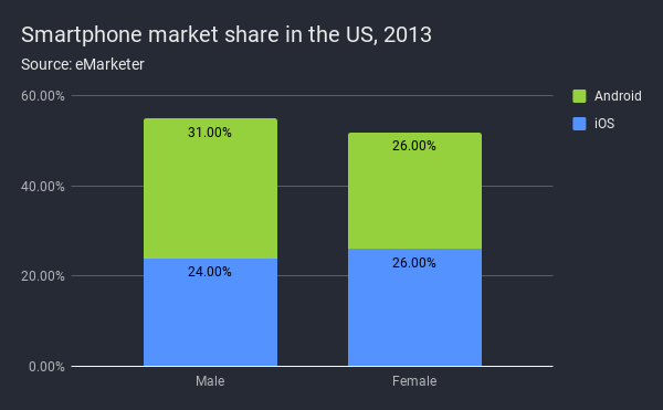 A bar graph showing mobile phone share by gender, titled 'Smartphone market share in the US, 2013'. On the ale side (left), iOS (blue) is 24% while Android (green) is 31%. On the female side, iOS is 26% and Android is 26%.