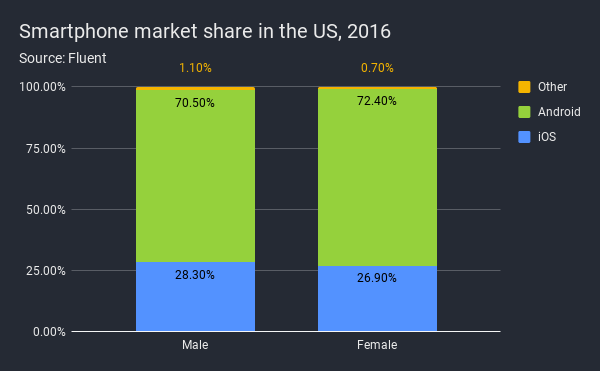 A bar graph showing mobile phone share by gender, titled 'Smartphone market share in the US, 2016'. On the mile column (LHS), iOS are 28.30%, Android are 70.50% and others are 1.10% the right hand column is for females, which has 26.90% of iOS, 72.40% of Android and 0.7% in other.