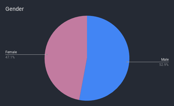 A pie chart on gender. Male: 52.94%, Female: 47.06%