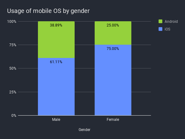 A pie chart on survey mobile phone OS by gender. On the male pie chart, iOS (blue) is 61.11% while Android (green) is 38.89%. On the female chart, iOS is 75% and Android is 25%.