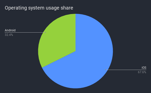 A pie chart on survey mobile phone OS. iOS: 32.4%, Android: 67.6%