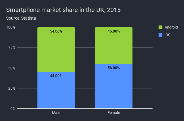 A bar graph showing mobile phone share by gender, titled 'Smartphone market share in the UK, 2015'. On the male side (LHS), iOS are 44% and Android are 54%, while On female side (RHS), iOS are 56% and Android are 46%.