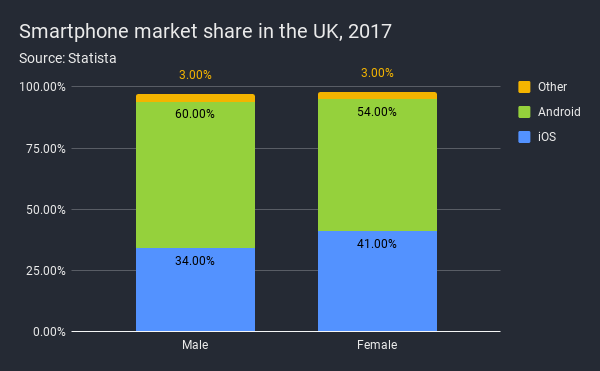 A bar graph showing mobile phone share by gender, titled 'Smartphone market share in the UK, 2017'. On the male side (LHS), iOS are 34%, Android are 54% and others are 3%, while on female side (RHS), iOS are 41%, Android are 46% and others are 3%.