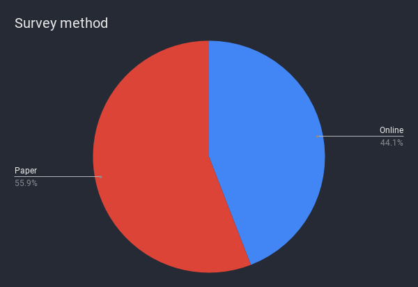 A pie chart on survey methodology. Online: 44.12%, Paper: 55.88%