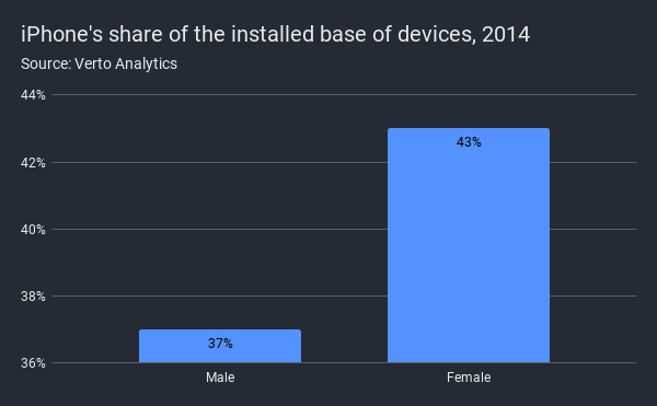 A bar graph titled 'iPhone's share of the installed base of devices, 2014'. Male: 37%, Female: 43%