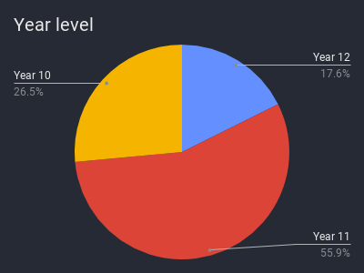 A pie chart on year level. Year 10: 32.43%, Year 11: 51.35%, Year 12: 16.22%